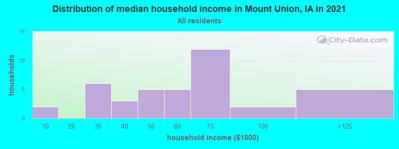 Distribution of median household income in Mount Union, IA in 2022
