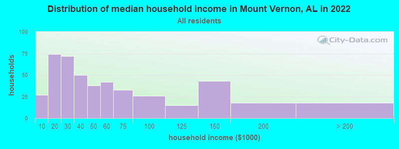 Distribution of median household income in Mount Vernon, AL in 2019