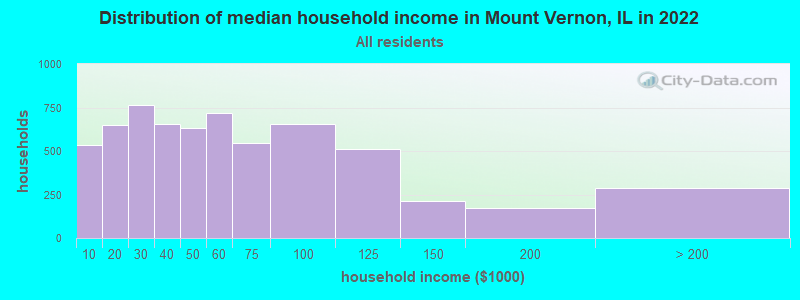Distribution of median household income in Mount Vernon, IL in 2019