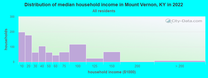 Distribution of median household income in Mount Vernon, KY in 2019