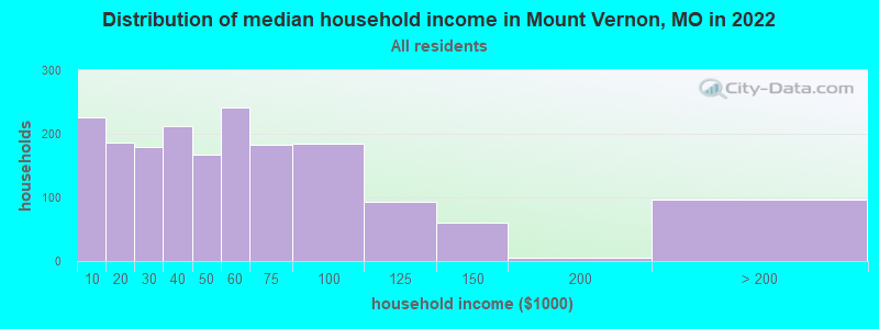 Distribution of median household income in Mount Vernon, MO in 2019