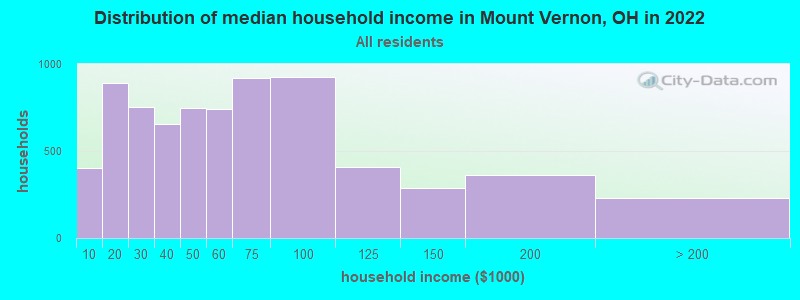 Distribution of median household income in Mount Vernon, OH in 2019