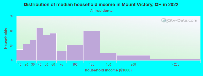 Distribution of median household income in Mount Victory, OH in 2019