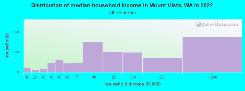 Distribution of median household income in Mount Vista, WA in 2022