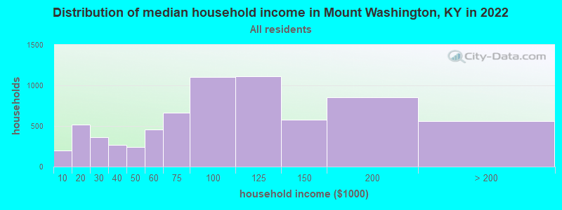 Distribution of median household income in Mount Washington, KY in 2019