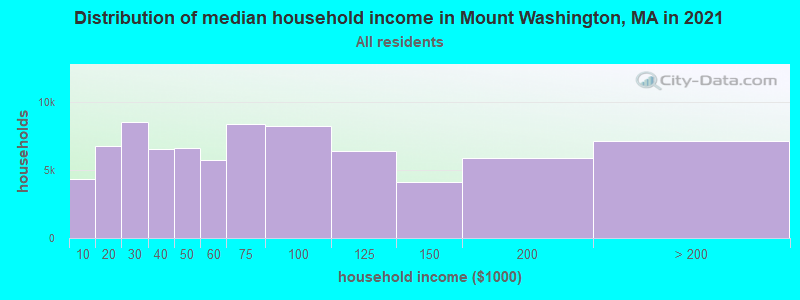 Distribution of median household income in Mount Washington, MA in 2022