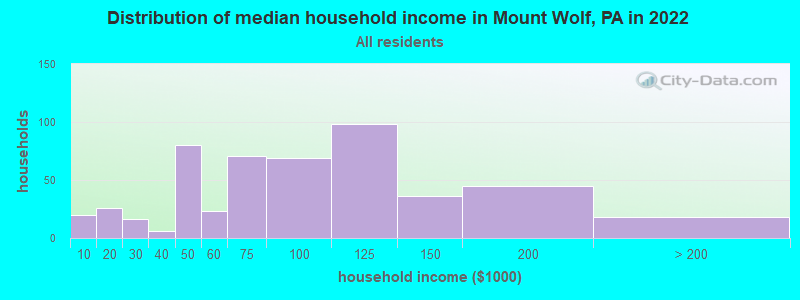 Distribution of median household income in Mount Wolf, PA in 2022