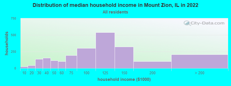 Distribution of median household income in Mount Zion, IL in 2022