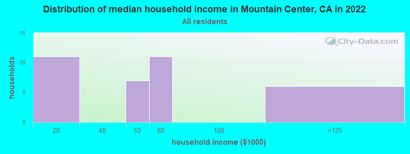 Distribution of median household income in Mountain Center, CA in 2022