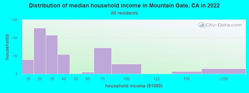Distribution of median household income in Mountain Gate, CA in 2019