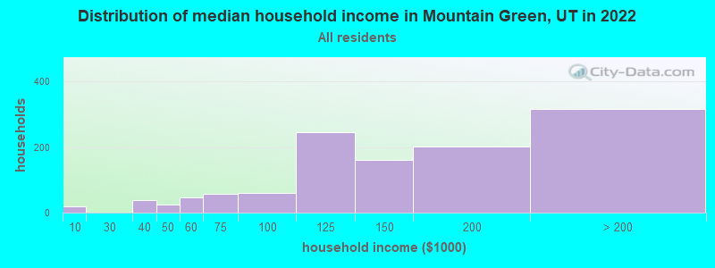 Distribution of median household income in Mountain Green, UT in 2019
