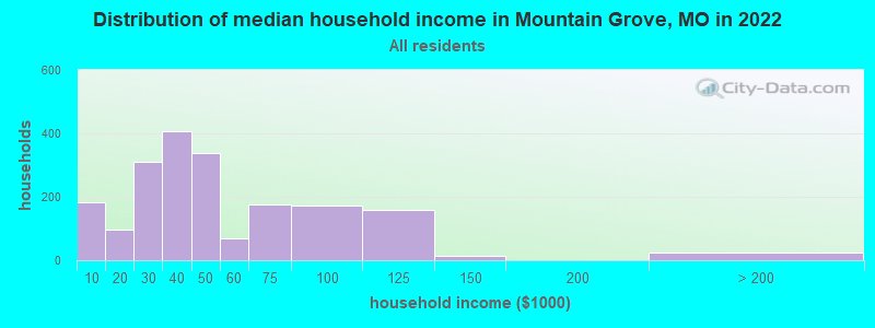 Distribution of median household income in Mountain Grove, MO in 2022