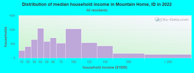 Distribution of median household income in Mountain Home, ID in 2019