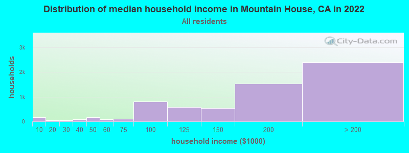 Distribution of median household income in Mountain House, CA in 2019