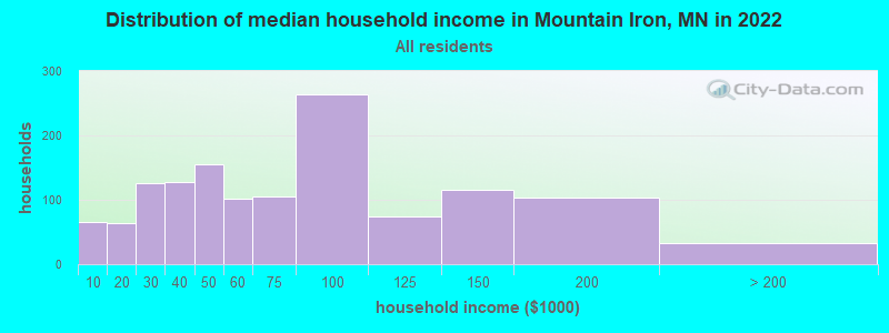 Distribution of median household income in Mountain Iron, MN in 2021