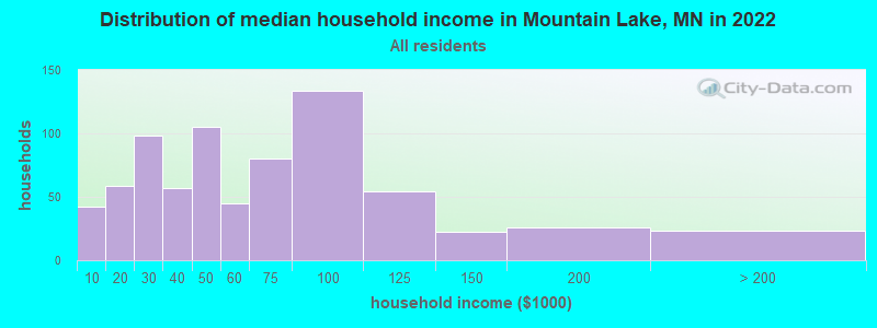 Distribution of median household income in Mountain Lake, MN in 2022