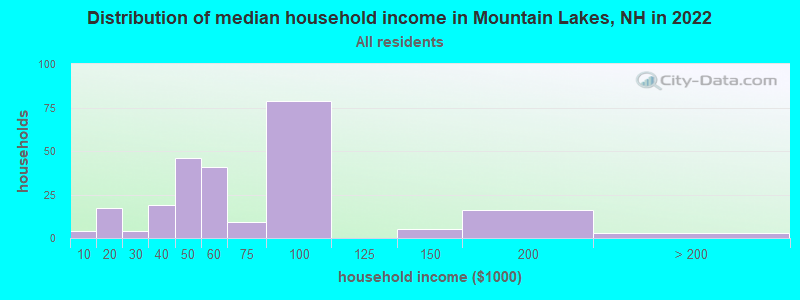 Distribution of median household income in Mountain Lakes, NH in 2022