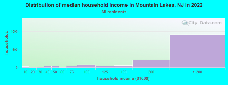 Distribution of median household income in Mountain Lakes, NJ in 2019