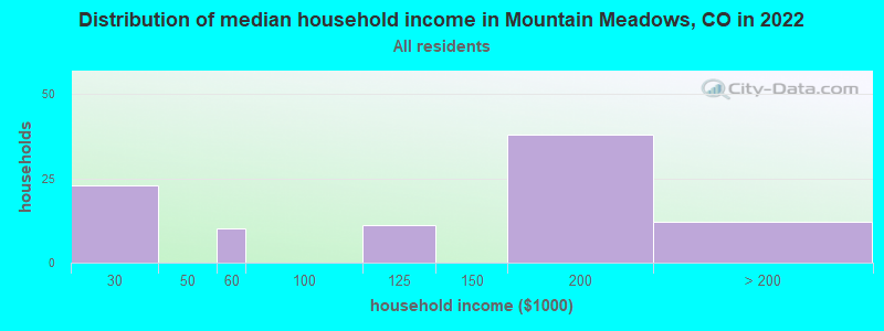 Distribution of median household income in Mountain Meadows, CO in 2022