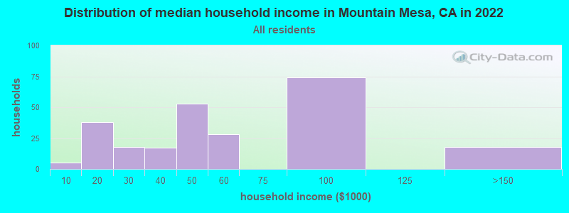 Distribution of median household income in Mountain Mesa, CA in 2019