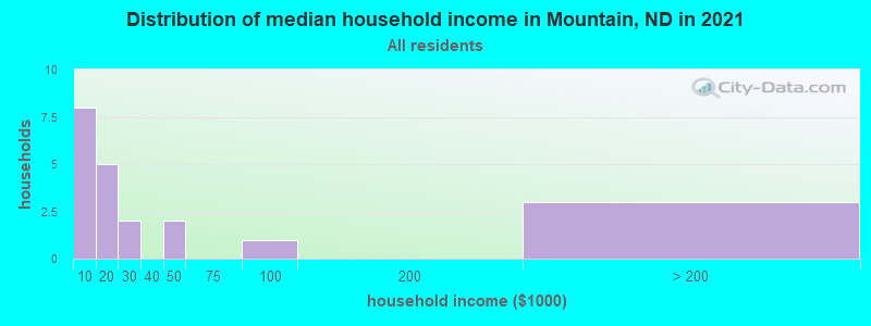 Distribution of median household income in Mountain, ND in 2022