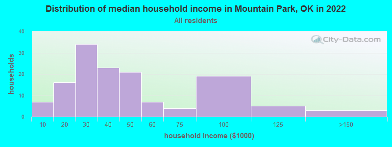 Distribution of median household income in Mountain Park, OK in 2022
