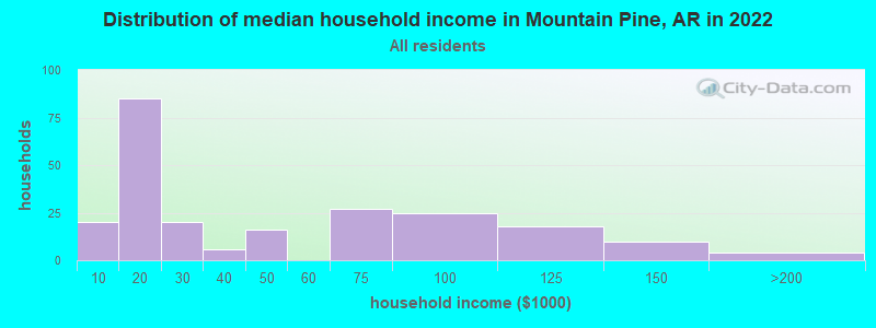 Distribution of median household income in Mountain Pine, AR in 2019