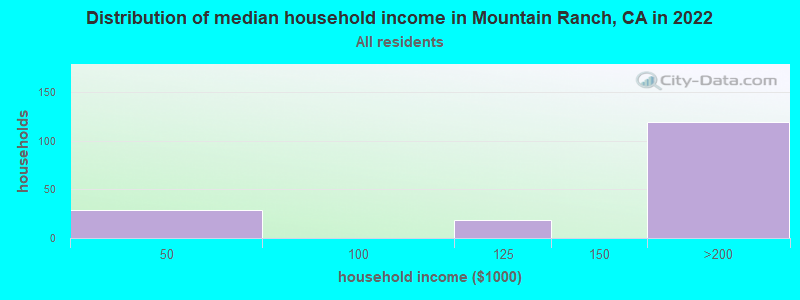 Distribution of median household income in Mountain Ranch, CA in 2019