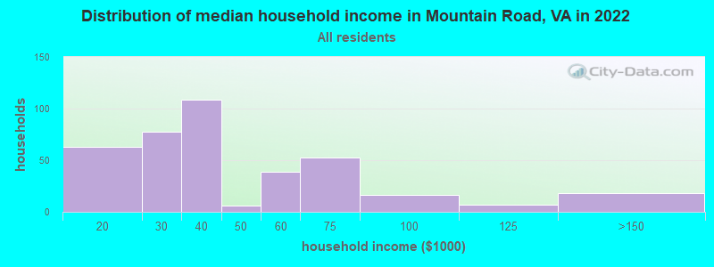 Distribution of median household income in Mountain Road, VA in 2022