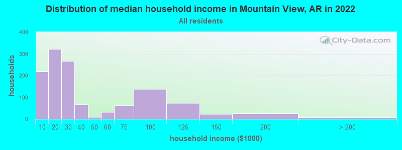 Distribution of median household income in Mountain View, AR in 2019