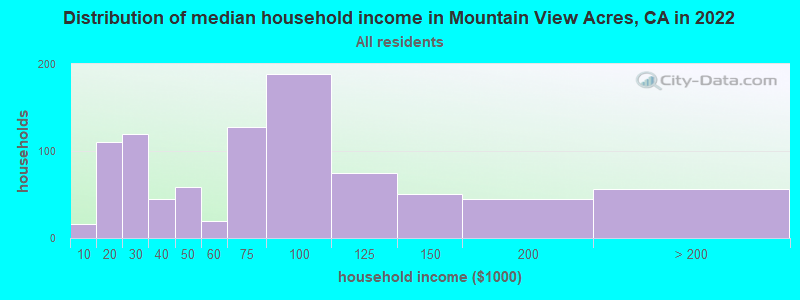 Distribution of median household income in Mountain View Acres, CA in 2022