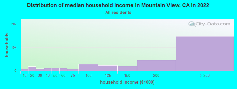 Distribution of median household income in Mountain View, CA in 2021