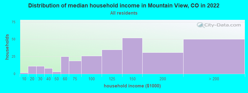 Distribution of median household income in Mountain View, CO in 2022