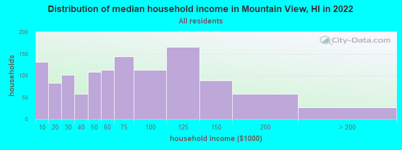 Distribution of median household income in Mountain View, HI in 2021