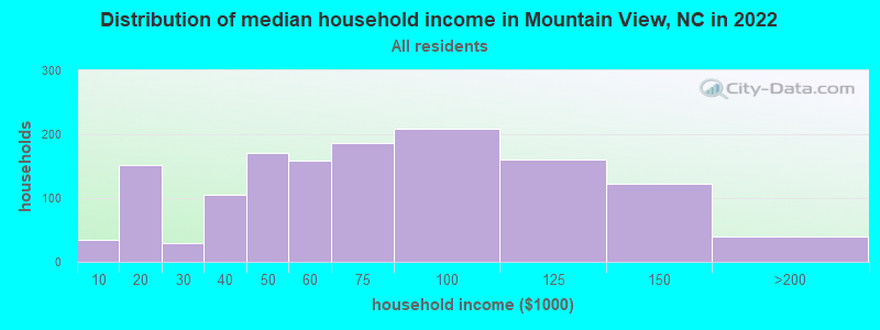 Distribution of median household income in Mountain View, NC in 2022