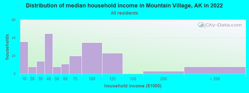 Distribution of median household income in Mountain Village, AK in 2021