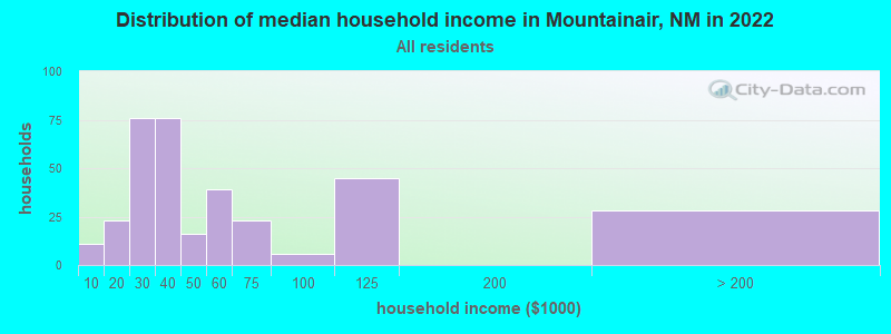 Distribution of median household income in Mountainair, NM in 2019