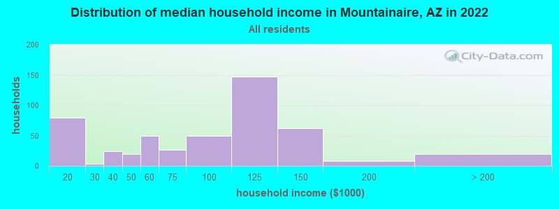 Distribution of median household income in Mountainaire, AZ in 2022