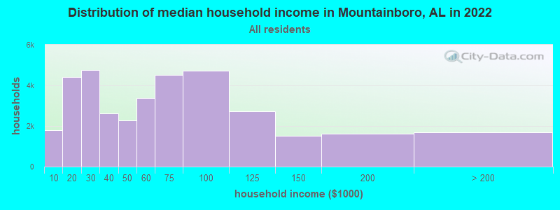 Distribution of median household income in Mountainboro, AL in 2022