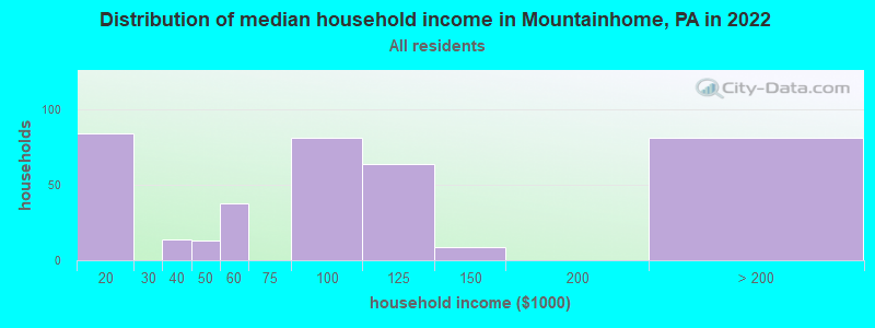 Distribution of median household income in Mountainhome, PA in 2022
