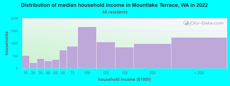 Distribution of median household income in Mountlake Terrace, WA in 2021