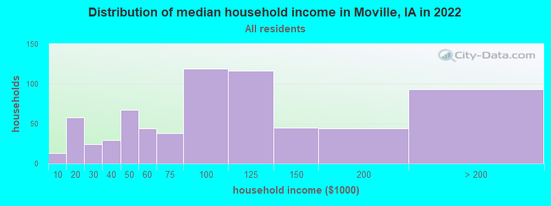 Distribution of median household income in Moville, IA in 2022