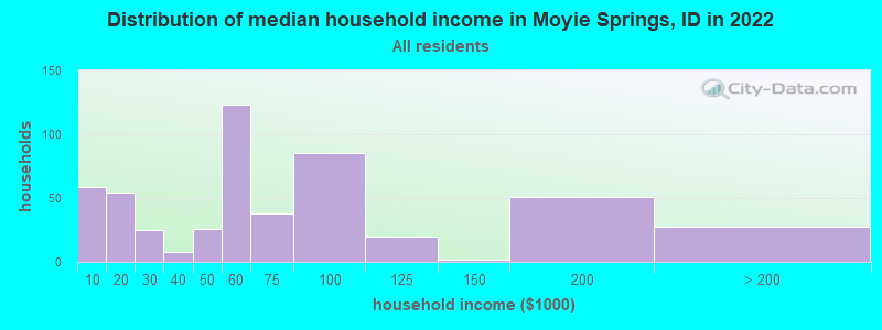 Distribution of median household income in Moyie Springs, ID in 2019