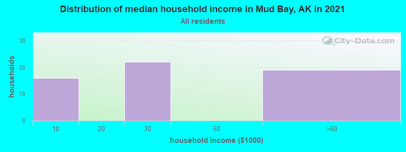 Distribution of median household income in Mud Bay, AK in 2022