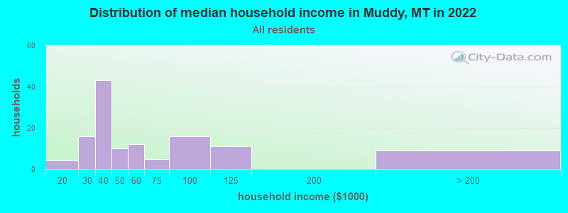 Distribution of median household income in Muddy, MT in 2022