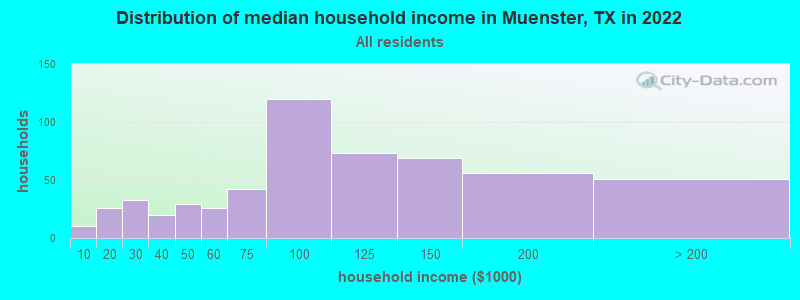 Distribution of median household income in Muenster, TX in 2022