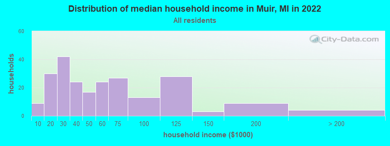 Distribution of median household income in Muir, MI in 2022