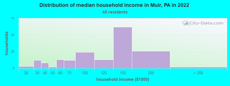 Distribution of median household income in Muir, PA in 2022