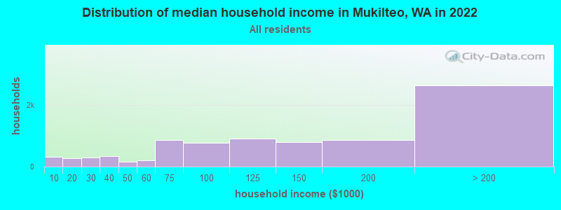 Distribution of median household income in Mukilteo, WA in 2019