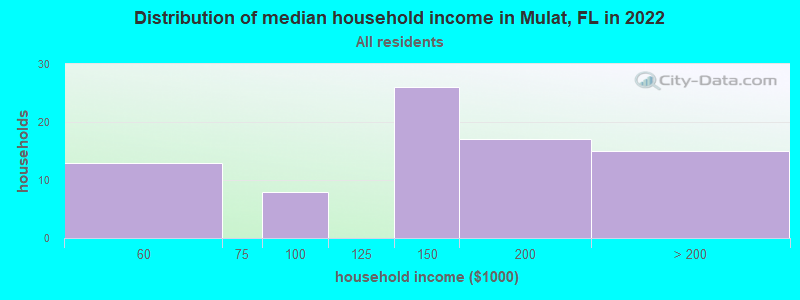 Distribution of median household income in Mulat, FL in 2019
